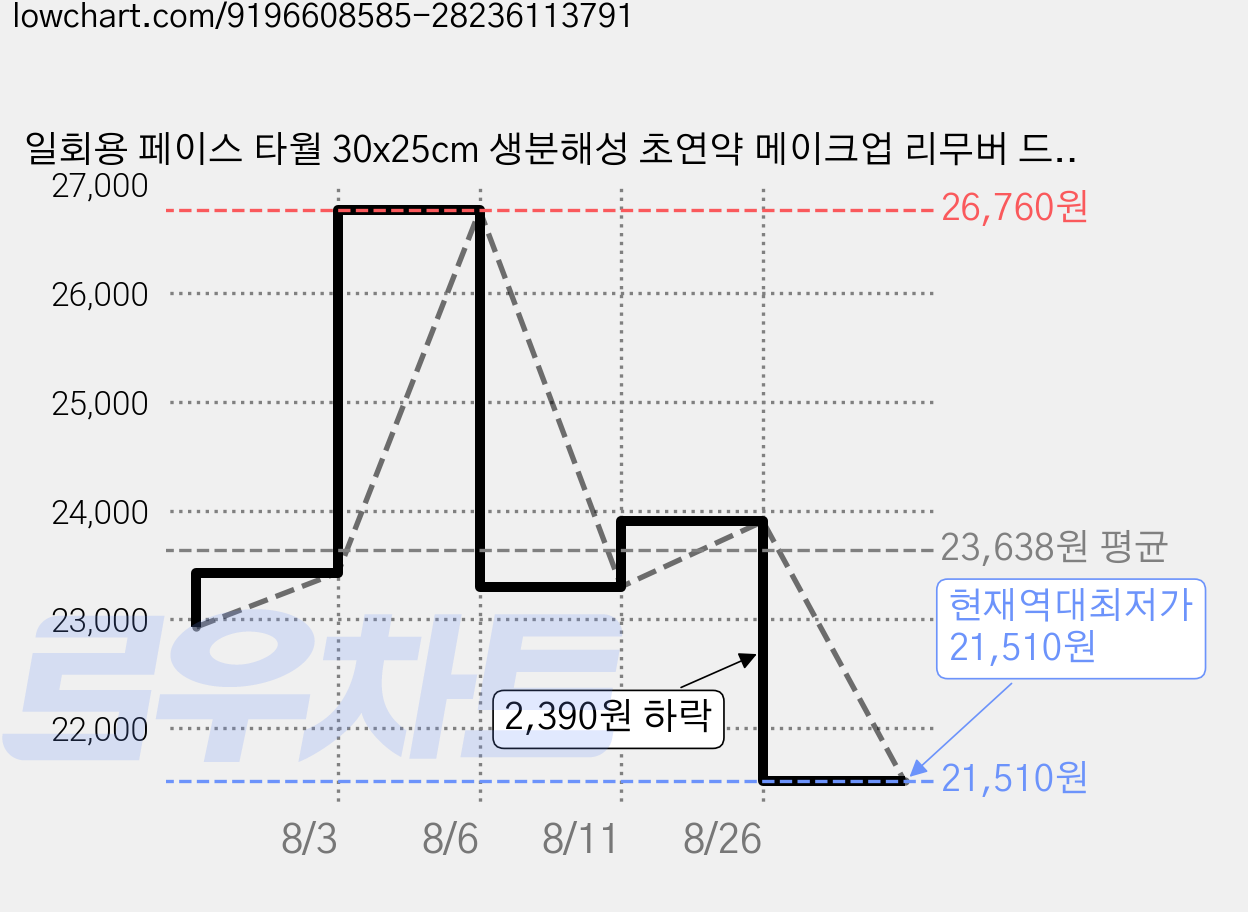 일회용 페이스 타월 30x25cm 생분해성 초연약 메이크업 리무버 드라이 와이프 민감성 피부용 메이크업 제거 안면 세정 피부 관리 세안타올 50매입 1팩, 3개, 50개입 가격 변동 차트, 현재가 21,510원, 역대최저가