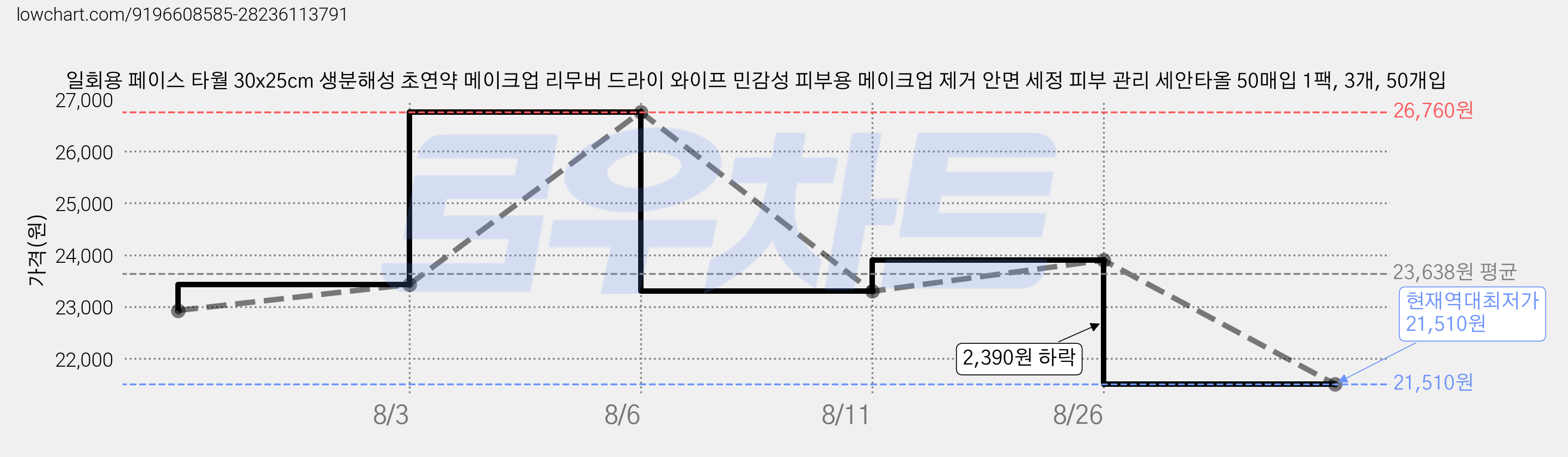 일회용 페이스 타월 30x25cm 생분해성 초연약 메이크업 리무버 드라이 와이프 민감성 피부용 메이크업 제거 안면 세정 피부 관리 세안타올 50매입 1팩, 3개, 50개입 가격 변동 차트, 현재가 21,510원, 역대최저가