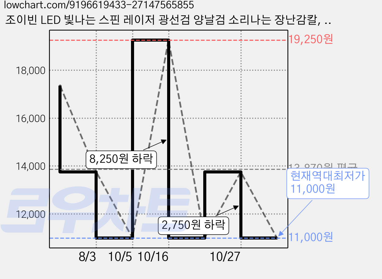 조이빈 LED 빛나는 스핀 레이저 광선검 양날검 소리나는 장난감칼, 골드, 1개 가격 변동 차트, 현재가 11,000원, 역대최저가