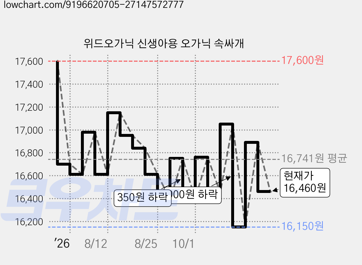 위드오가닉 신생아용 오가닉 속싸개 가격 변동 차트, 현재가 15,940원, 역대최저가