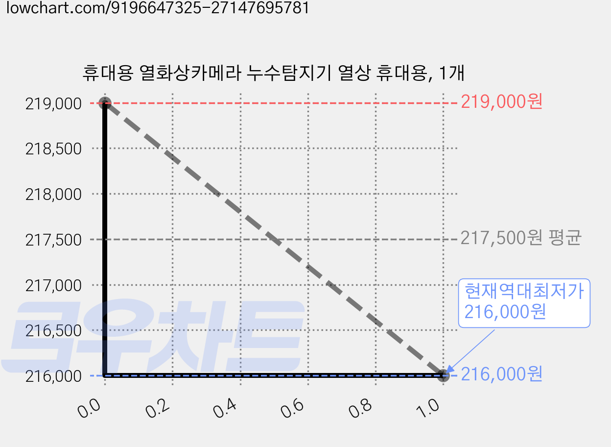 휴대용 열화상카메라 누수탐지기 열상 휴대용, 1개 가격 변동 차트, 현재가 216,000원, 역대최저가