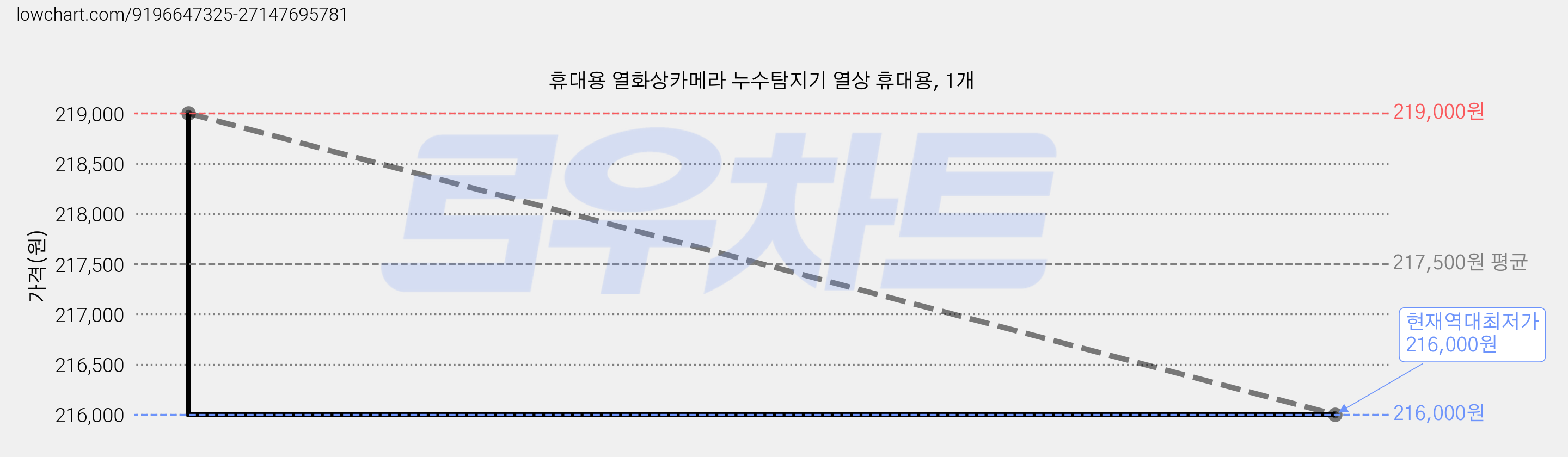 휴대용 열화상카메라 누수탐지기 열상 휴대용, 1개 가격 변동 차트, 현재가 216,000원, 역대최저가