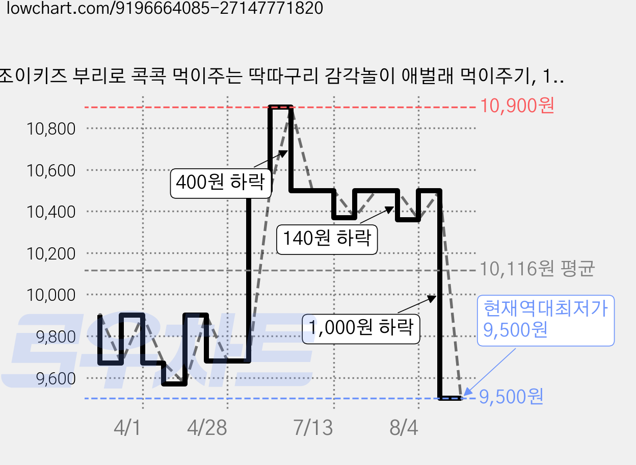 조이키즈 부리로 콕콕 먹이주는 딱따구리 감각놀이 애벌래 먹이주기, 1개, 혼합색상 가격 변동 차트, 현재가 9,500원, 역대최저가
