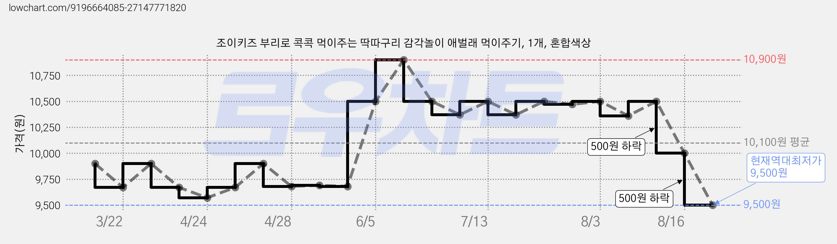 조이키즈 부리로 콕콕 먹이주는 딱따구리 감각놀이 애벌래 먹이주기, 1개, 혼합색상 가격 변동 차트, 현재가 9,500원, 역대최저가