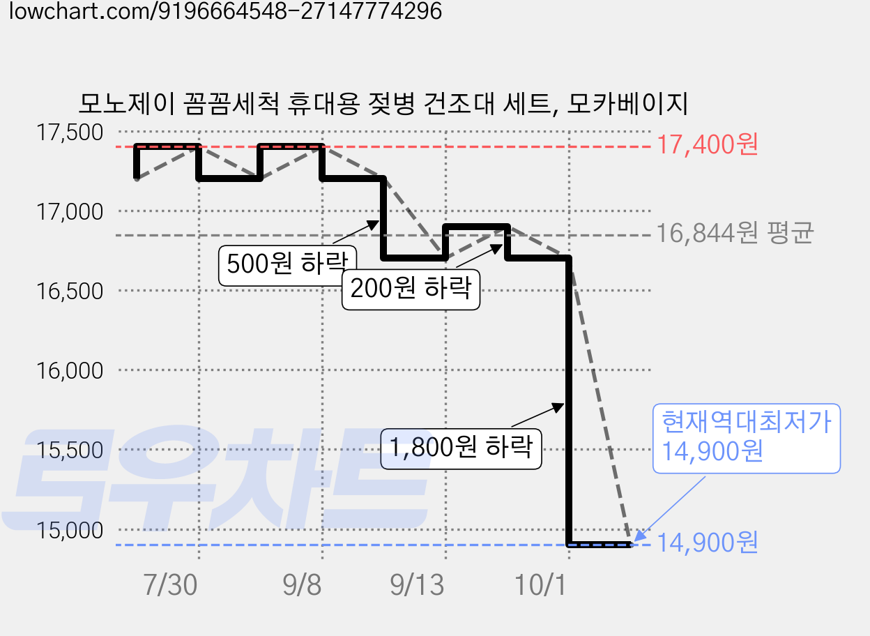 모노제이 꼼꼼세척 휴대용 젖병 건조대 세트, 모카베이지 가격 변동 차트, 현재가 14,900원, 역대최저가
