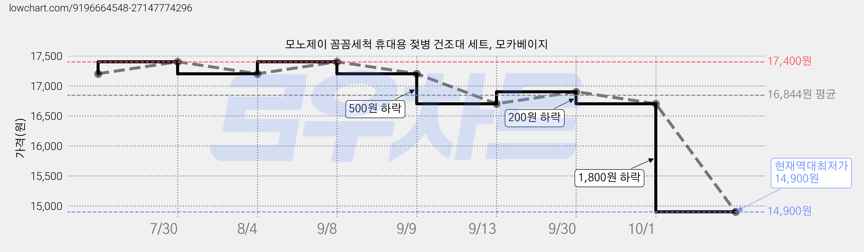 모노제이 꼼꼼세척 휴대용 젖병 건조대 세트, 모카베이지 가격 변동 차트, 현재가 14,900원, 역대최저가