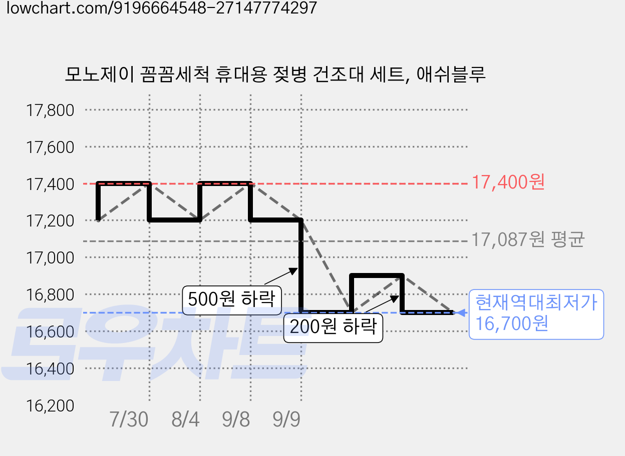 모노제이 꼼꼼세척 휴대용 젖병 건조대 세트, 애쉬블루 가격 변동 차트, 현재가 16,700원, 역대최저가