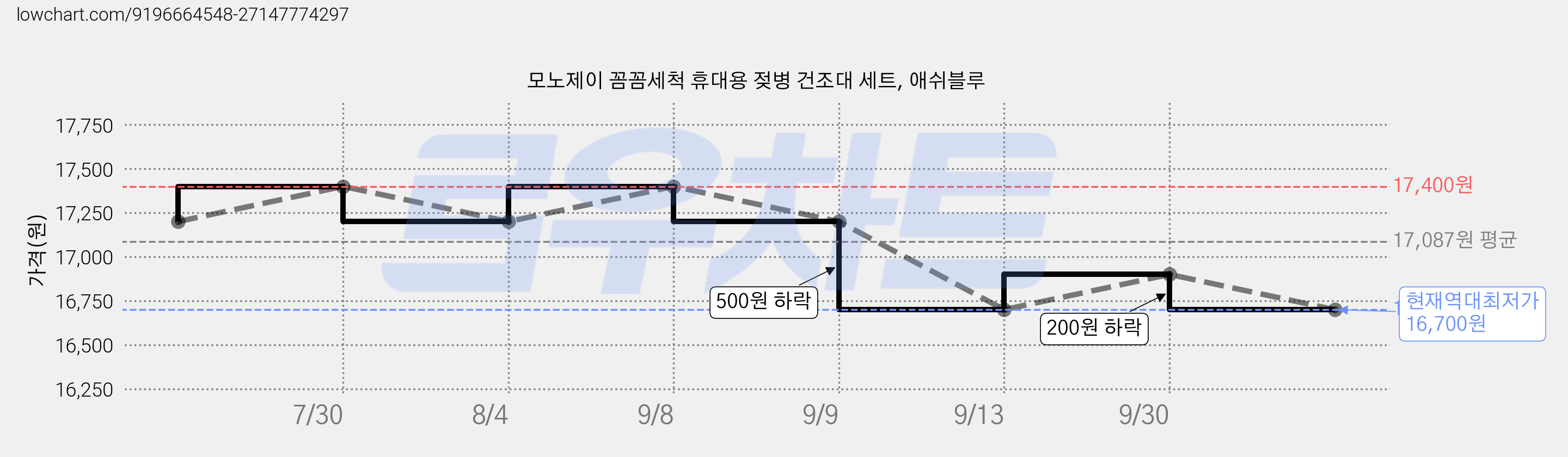 모노제이 꼼꼼세척 휴대용 젖병 건조대 세트, 애쉬블루 가격 변동 차트, 현재가 16,700원, 역대최저가