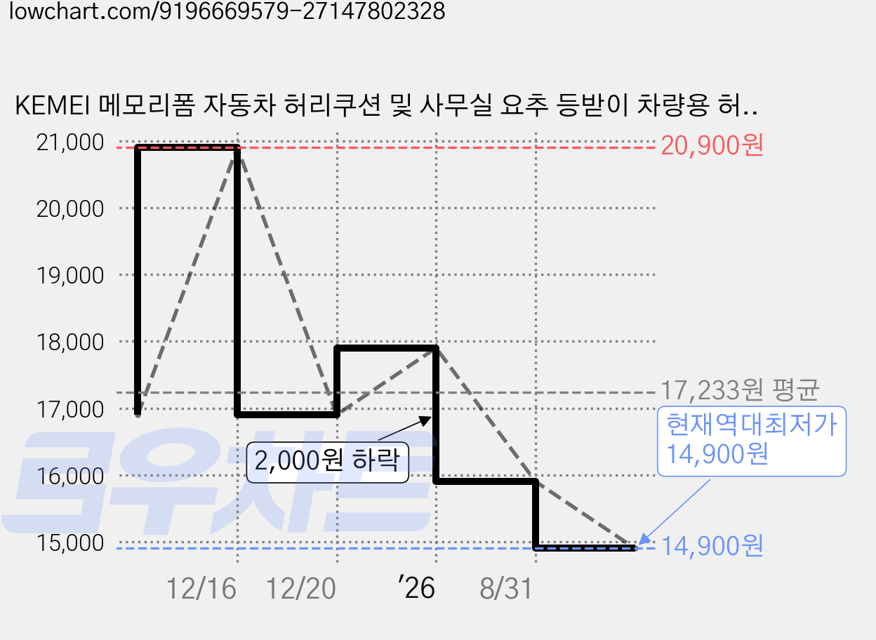 KEMEI 메모리폼 자동차 허리쿠션 및 사무실 요추 등받이 차량용 허리쿠션, 1개, 블랙 가격 변동 차트, 현재가 14,900원, 역대최저가