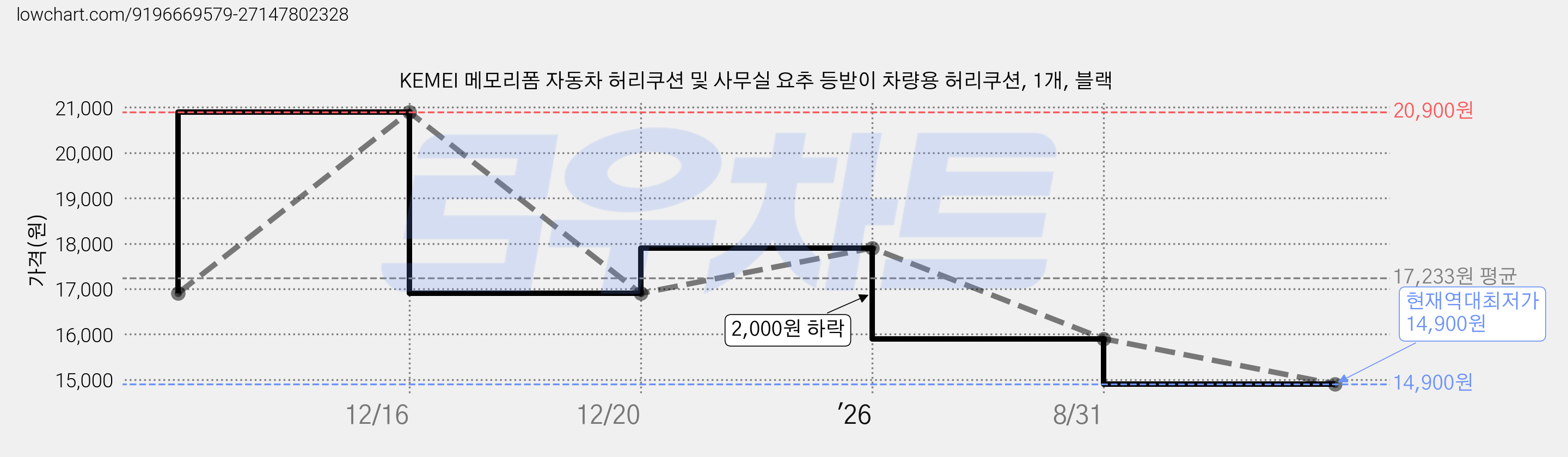 KEMEI 메모리폼 자동차 허리쿠션 및 사무실 요추 등받이 차량용 허리쿠션, 1개, 블랙 가격 변동 차트, 현재가 14,900원, 역대최저가