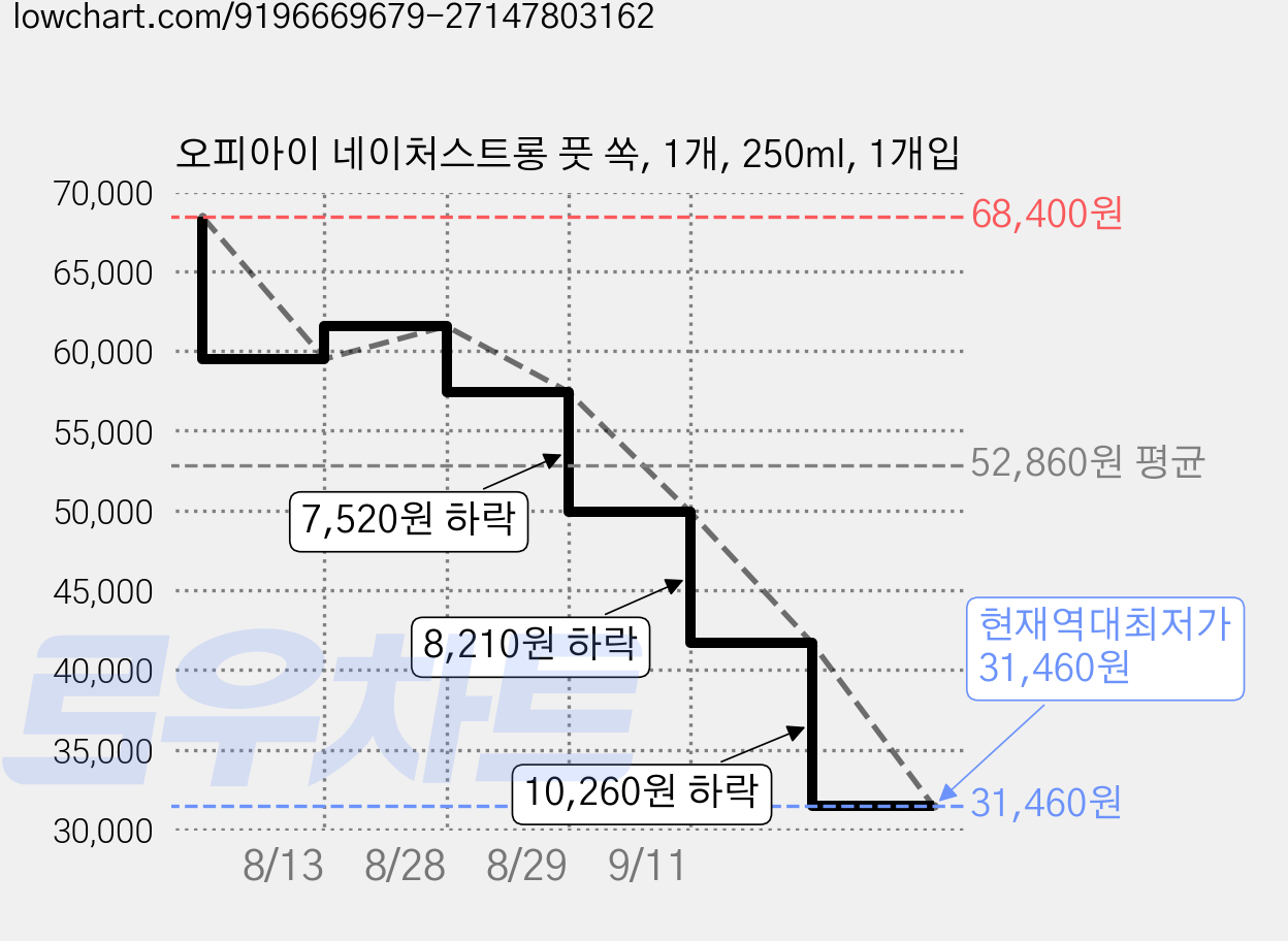오피아이 네이처스트롱 풋 쏙, 1개, 250ml, 1개입 가격 변동 차트, 현재가 31,460원, 역대최저가