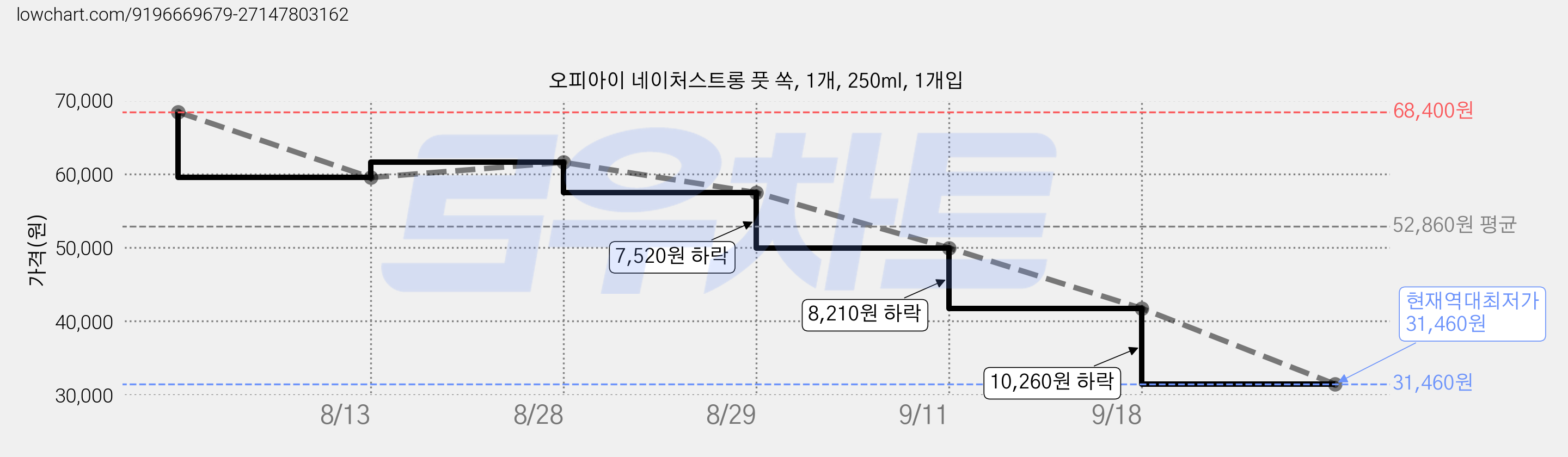 오피아이 네이처스트롱 풋 쏙, 1개, 250ml, 1개입 가격 변동 차트, 현재가 31,460원, 역대최저가