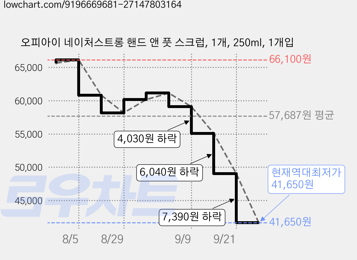 오피아이 네이처스트롱 핸드 앤 풋 스크럽, 1개, 250ml, 1개입 가격 변동 차트, 현재가 41,650원, 역대최저가