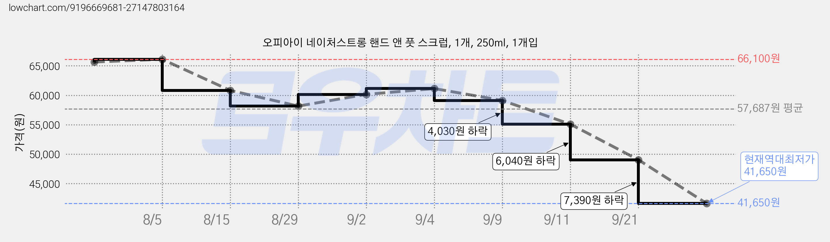 오피아이 네이처스트롱 핸드 앤 풋 스크럽, 1개, 250ml, 1개입 가격 변동 차트, 현재가 41,650원, 역대최저가