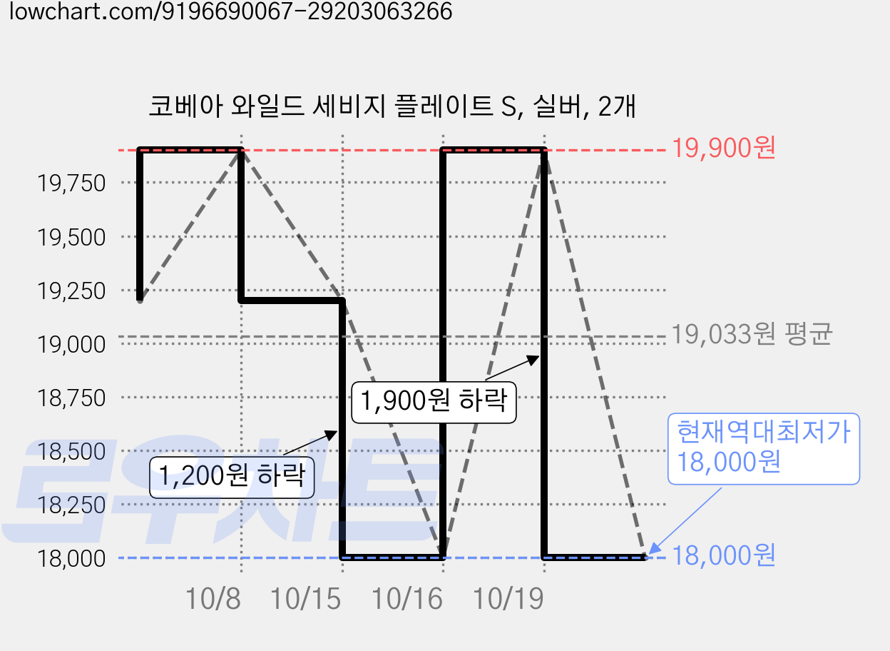 코베아 와일드 세비지 플레이트 S, 실버, 2개 가격 변동 차트, 현재가 18,000원, 역대최저가