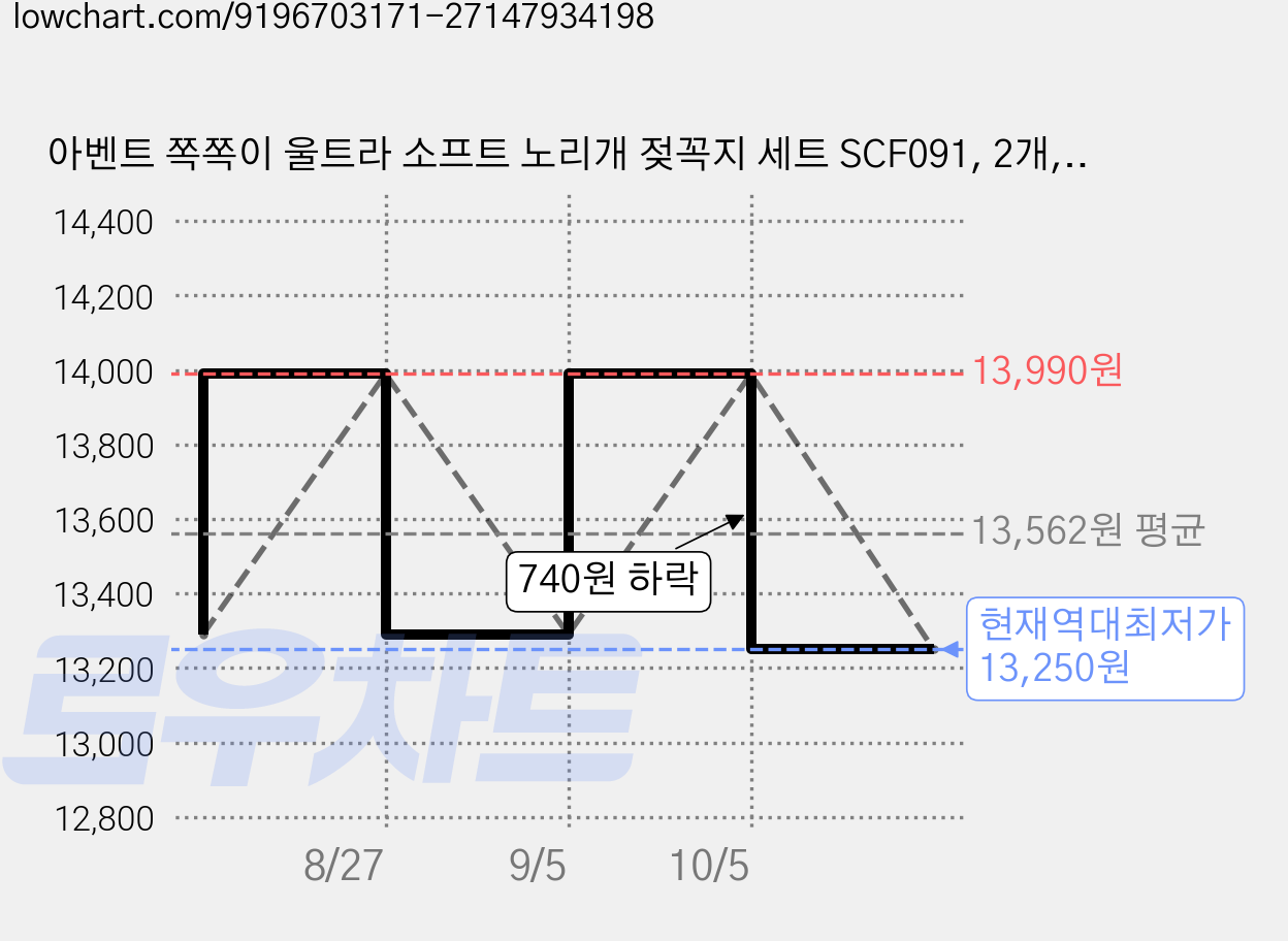 아벤트 쪽쪽이 울트라 소프트 노리개 젖꼭지 세트 SCF091, 2개, 버드스네일, 1단계 가격 변동 차트, 현재가 13,250원, 역대최저가
