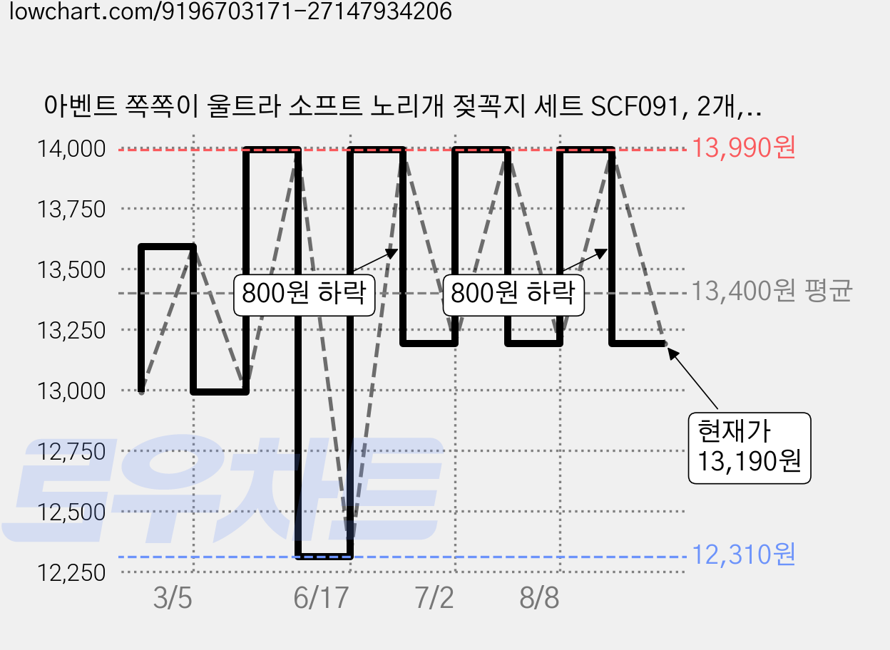 아벤트 쪽쪽이 울트라 소프트 노리개 젖꼭지 세트 SCF091, 2개, 샌드블로썸, 1단계 가격 변동 차트, 현재가 13,190원, 관측 최저가 12,310원