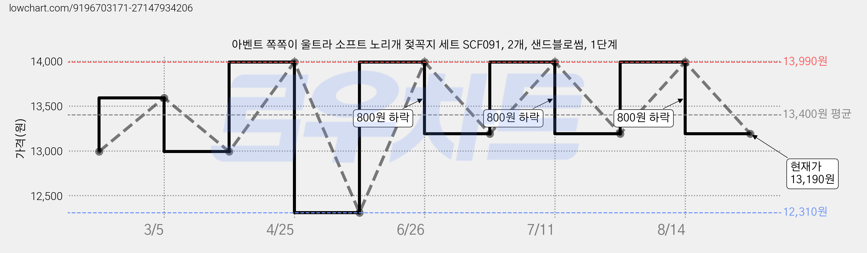 아벤트 쪽쪽이 울트라 소프트 노리개 젖꼭지 세트 SCF091, 2개, 샌드블로썸, 1단계 가격 변동 차트, 현재가 13,190원, 관측 최저가 12,310원
