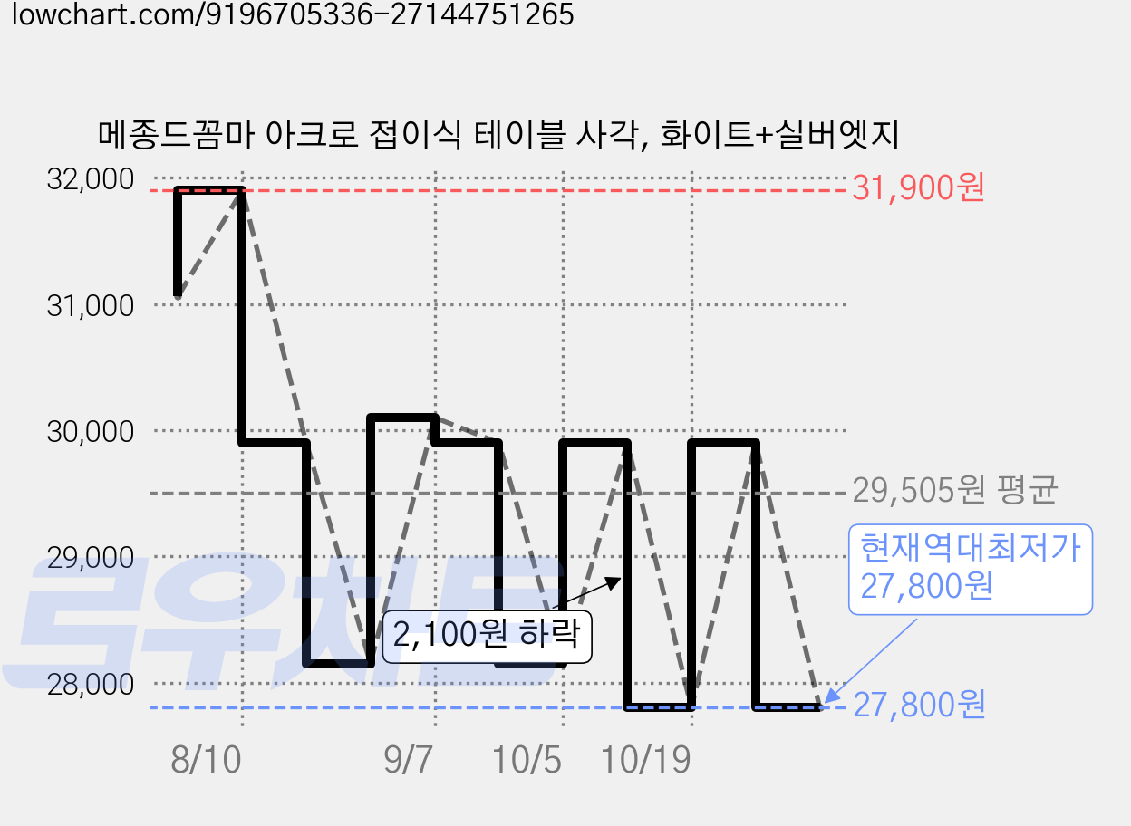 메종드꼼마 아크로 접이식 테이블 사각, 화이트+실버엣지 가격 변동 차트, 현재가 27,800원, 역대최저가