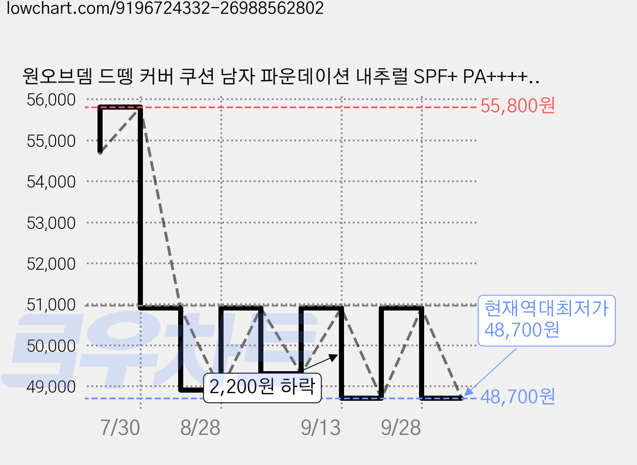 원오브뎀 드뗑 커버 쿠션 남자 파운데이션 내추럴 SPF+ PA++++ 12g, 001호 내추럴, 2개 가격 변동 차트, 현재가 48,700원, 역대최저가