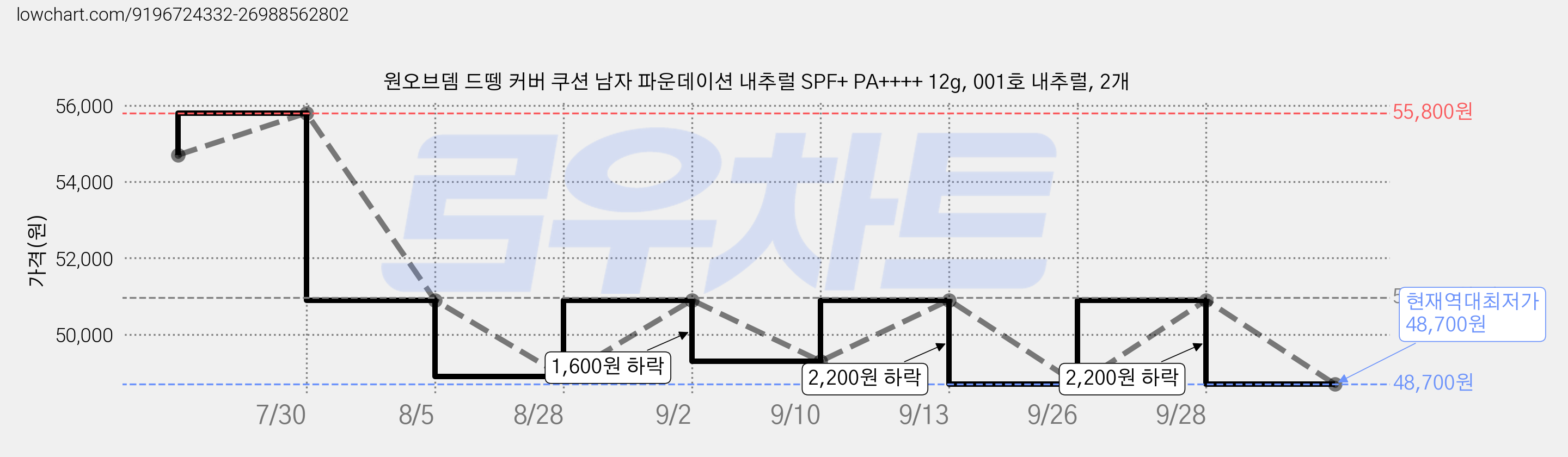 원오브뎀 드뗑 커버 쿠션 남자 파운데이션 내추럴 SPF+ PA++++ 12g, 001호 내추럴, 2개 가격 변동 차트, 현재가 48,700원, 역대최저가