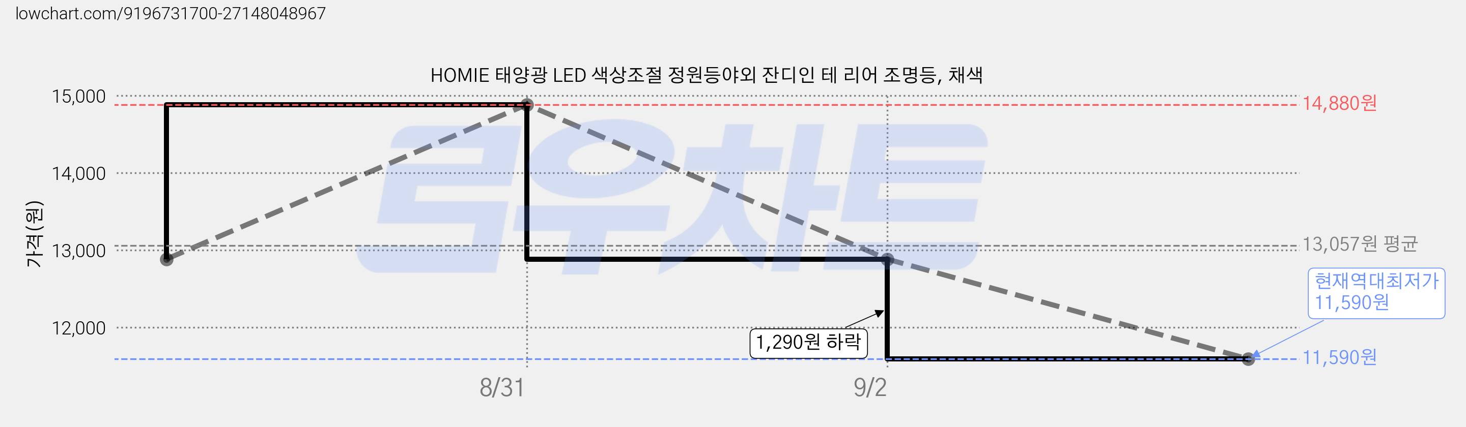 HOMIE 태양광 LED 색상조절 정원등야외 잔디인 테 리어 조명등, 채색 가격 변동 차트, 현재가 11,590원, 역대최저가
