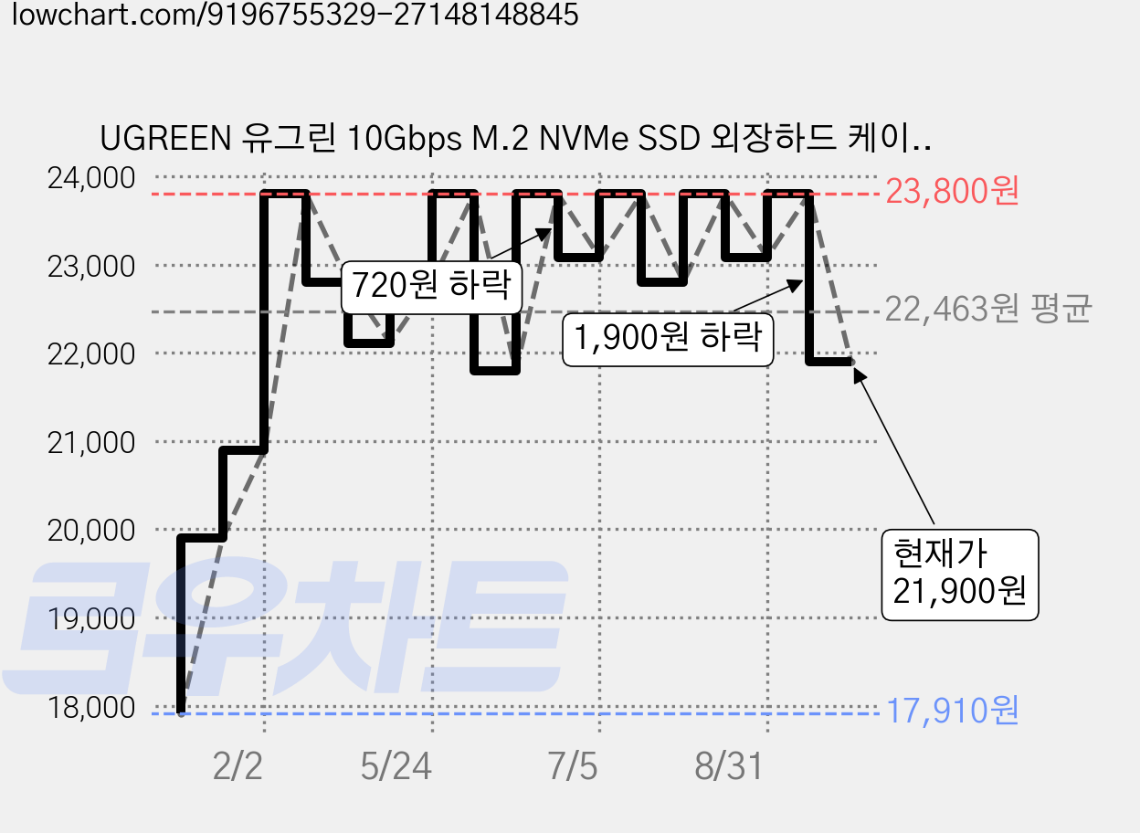 UGREEN 유그린 10Gbps M.2 NVMe SSD 외장하드 케이스 USB 3.2 Gen2 인클로저 알루미늄 방열 8TB 지원 써멀패드 포함| C타입 케이블 동봉, 1개, CM767 가격 변동 차트, 현재가 21,900원, 관측 최저가 17,910원