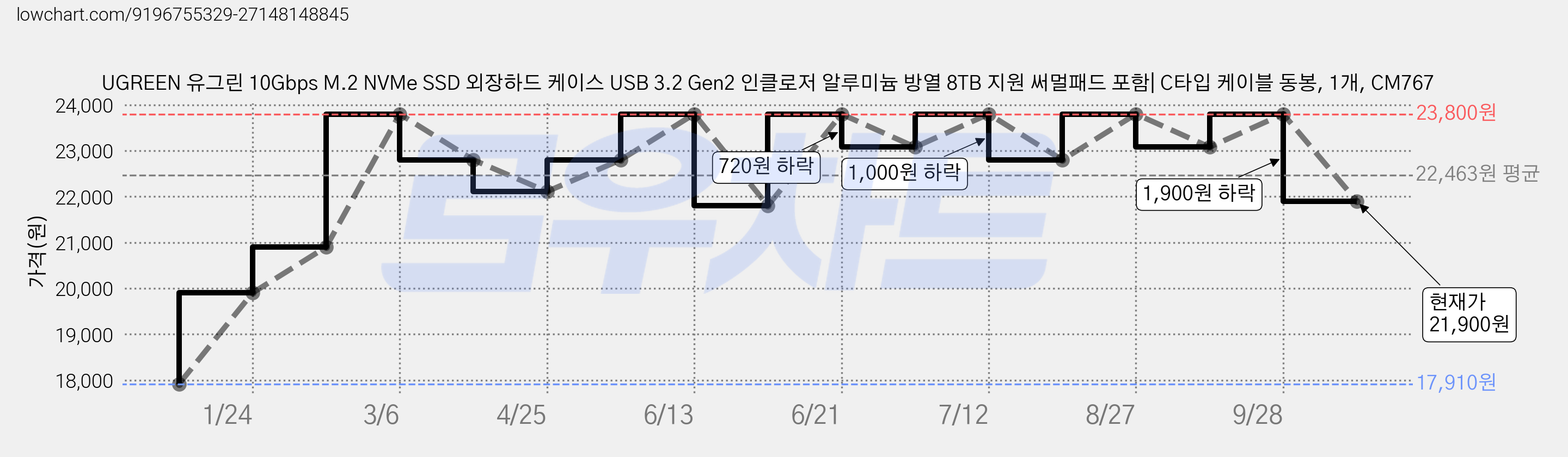 UGREEN 유그린 10Gbps M.2 NVMe SSD 외장하드 케이스 USB 3.2 Gen2 인클로저 알루미늄 방열 8TB 지원 써멀패드 포함| C타입 케이블 동봉, 1개, CM767 가격 변동 차트, 현재가 21,900원, 관측 최저가 17,910원