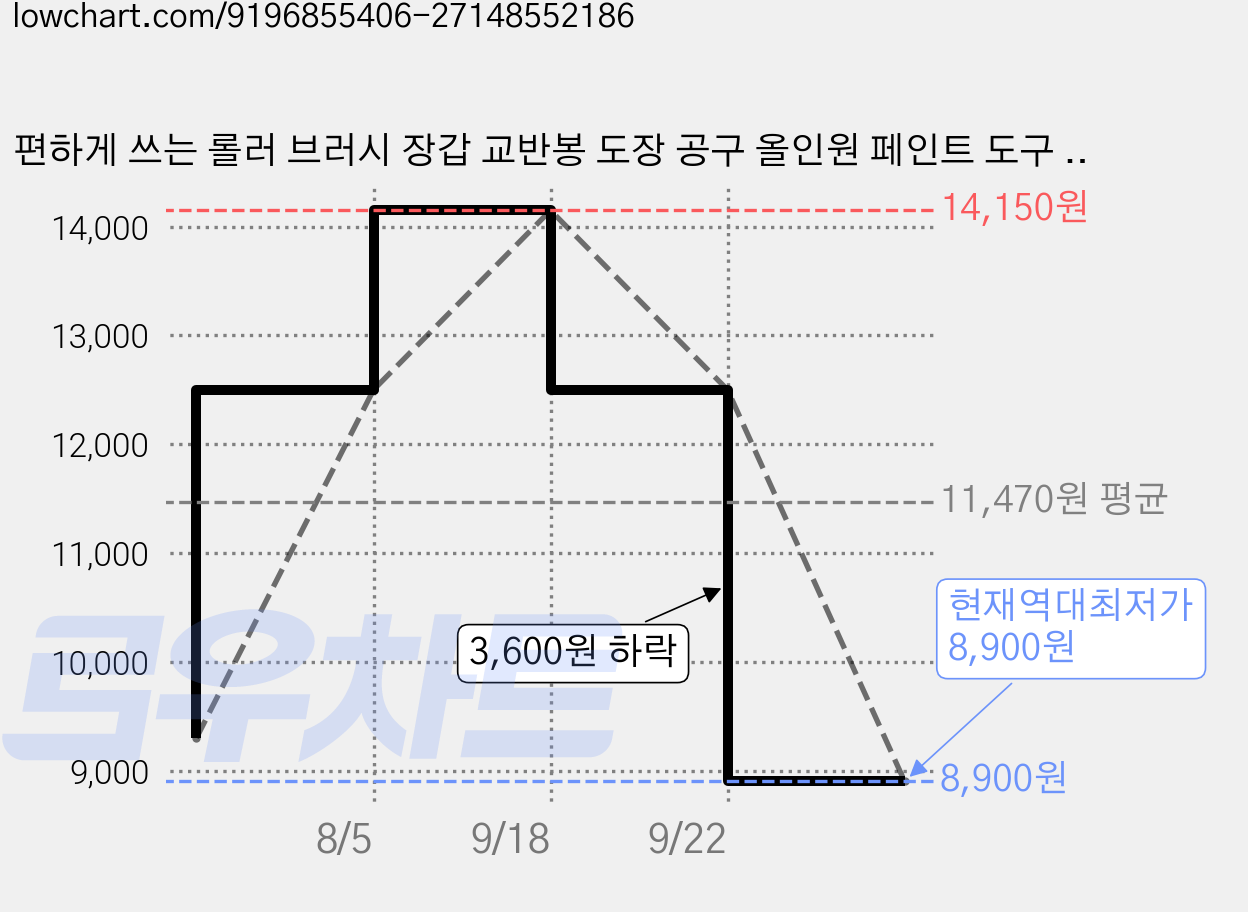 편하게 쓰는 롤러 브러시 장갑 교반봉 도장 공구 올인원 페인트 도구 6P 세트, 6개입 1세트 가격 변동 차트, 현재가 8,900원, 역대최저가