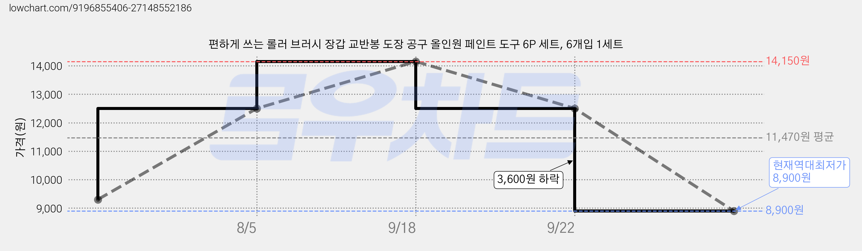 편하게 쓰는 롤러 브러시 장갑 교반봉 도장 공구 올인원 페인트 도구 6P 세트, 6개입 1세트 가격 변동 차트, 현재가 8,900원, 역대최저가