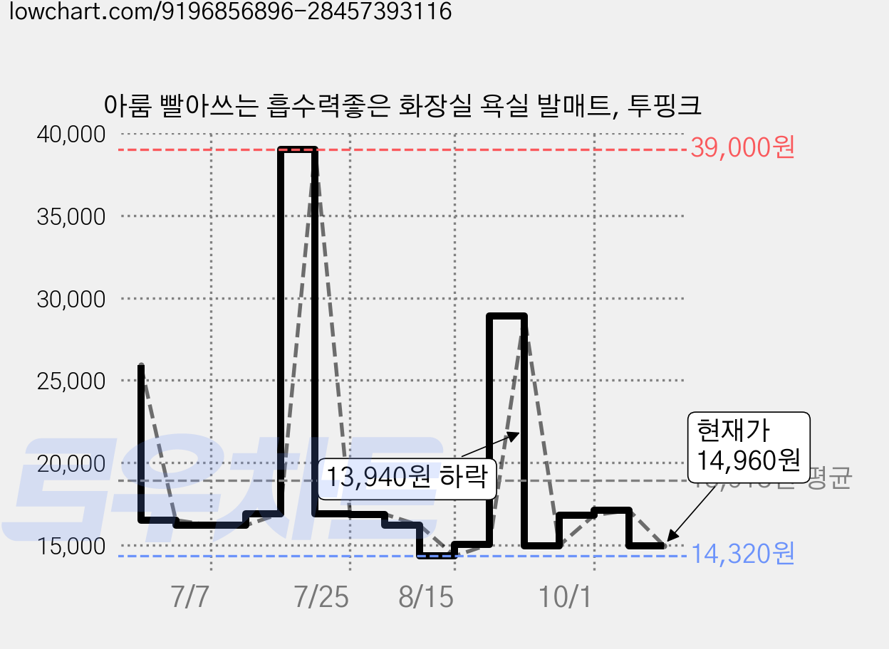아룸 빨아쓰는 흡수력좋은 화장실 욕실 발매트, 투핑크 가격 변동 차트, 현재가 14,960원, 관측 최저가 14,320원