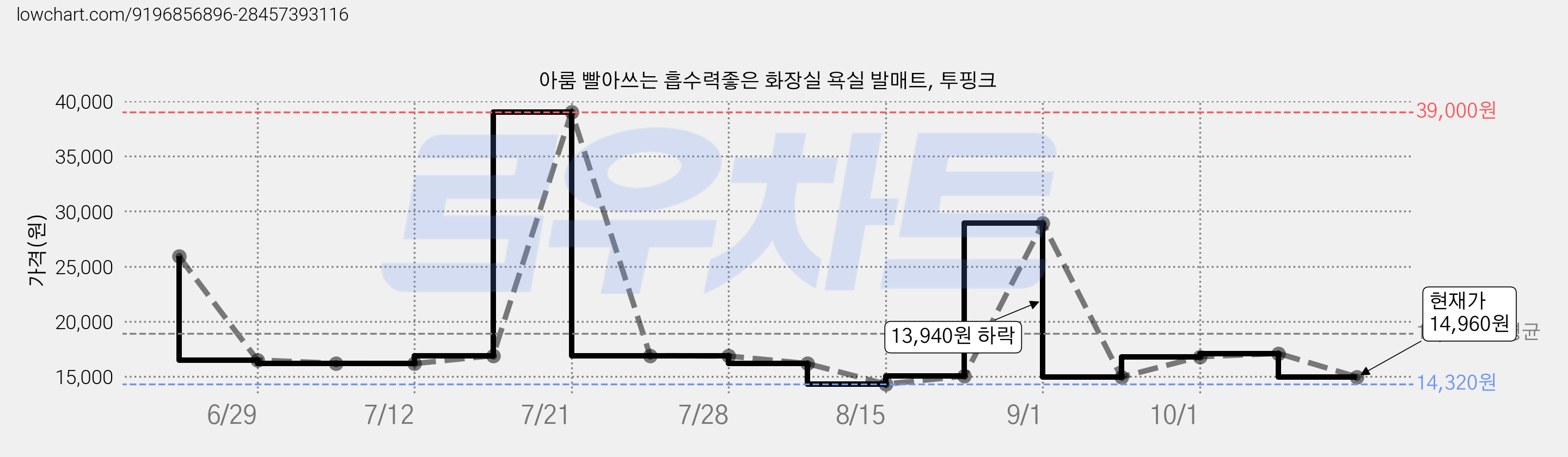 아룸 빨아쓰는 흡수력좋은 화장실 욕실 발매트, 투핑크 가격 변동 차트, 현재가 14,960원, 관측 최저가 14,320원