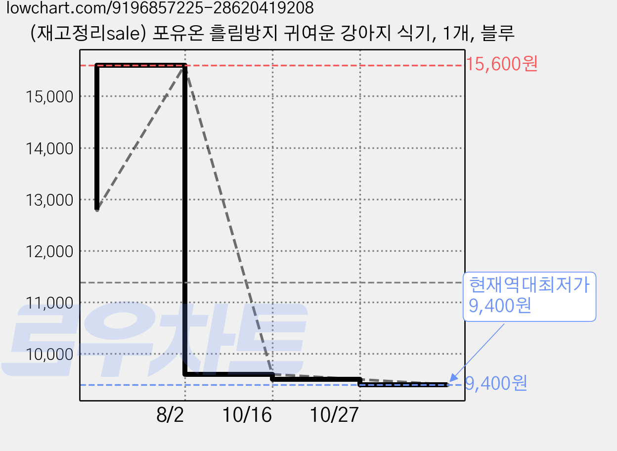 (재고정리sale) 포유온 흘림방지 귀여운 강아지 식기, 1개, 블루 가격 변동 차트, 현재가 9,400원, 역대최저가