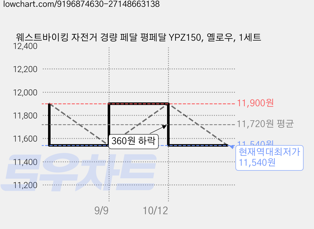 웨스트바이킹 자전거 경량 페달 평페달 YPZ150, 옐로우, 1세트 가격 변동 차트, 현재가 11,540원, 역대최저가