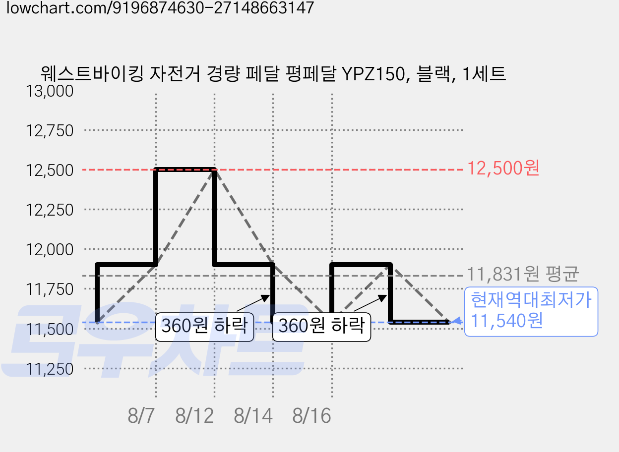 웨스트바이킹 자전거 경량 페달 평페달 YPZ150, 블랙, 1세트 가격 변동 차트, 현재가 11,540원, 역대최저가