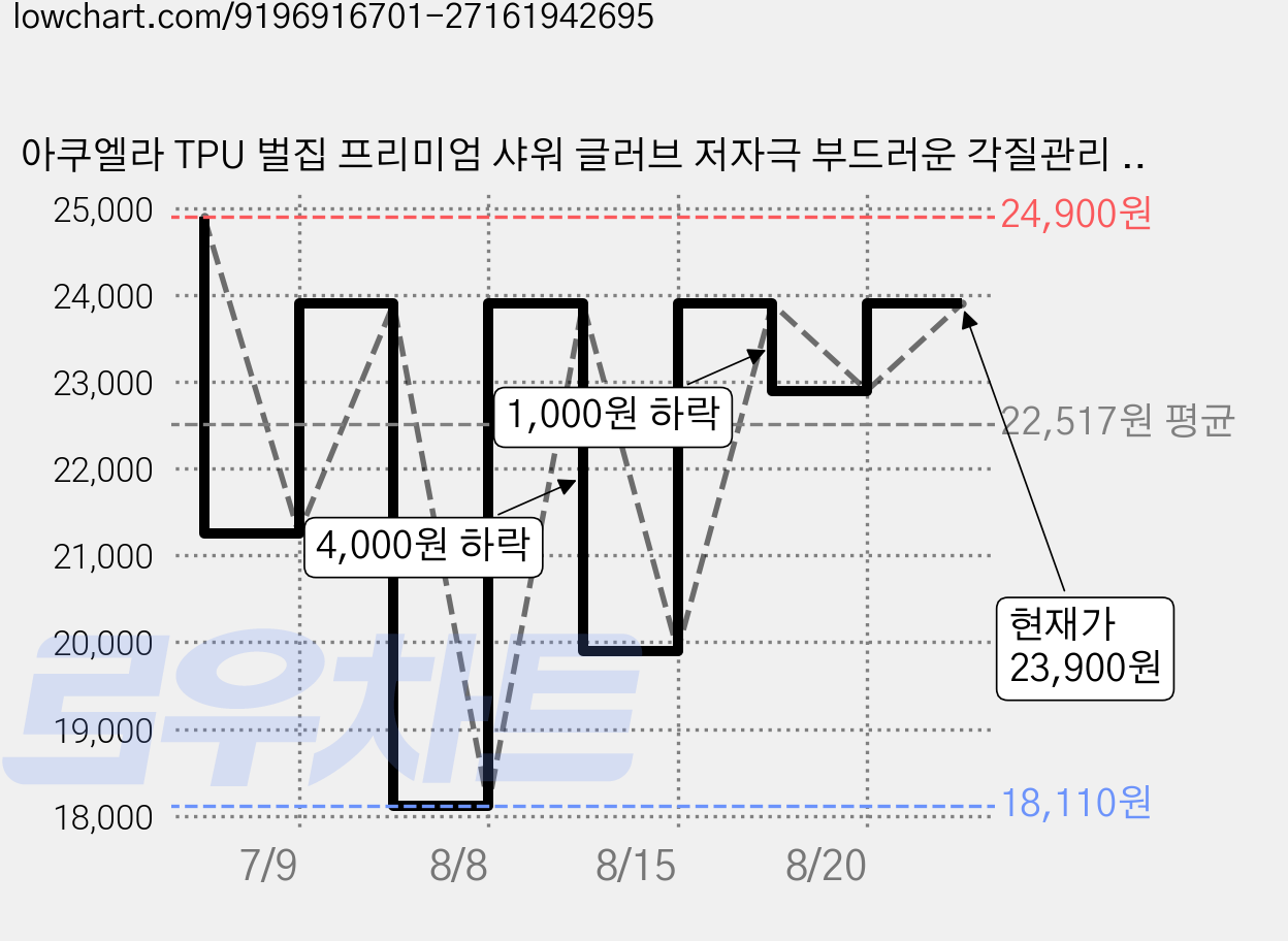 아쿠엘라 TPU 벌집 프리미엄 샤워 글러브 저자극 부드러운 각질관리 빠른건조 반영구사용 샤워타올, 1개, 1개입, 민트 가격 변동 차트, 현재가 23,900원, 관측 최저가 18,110원