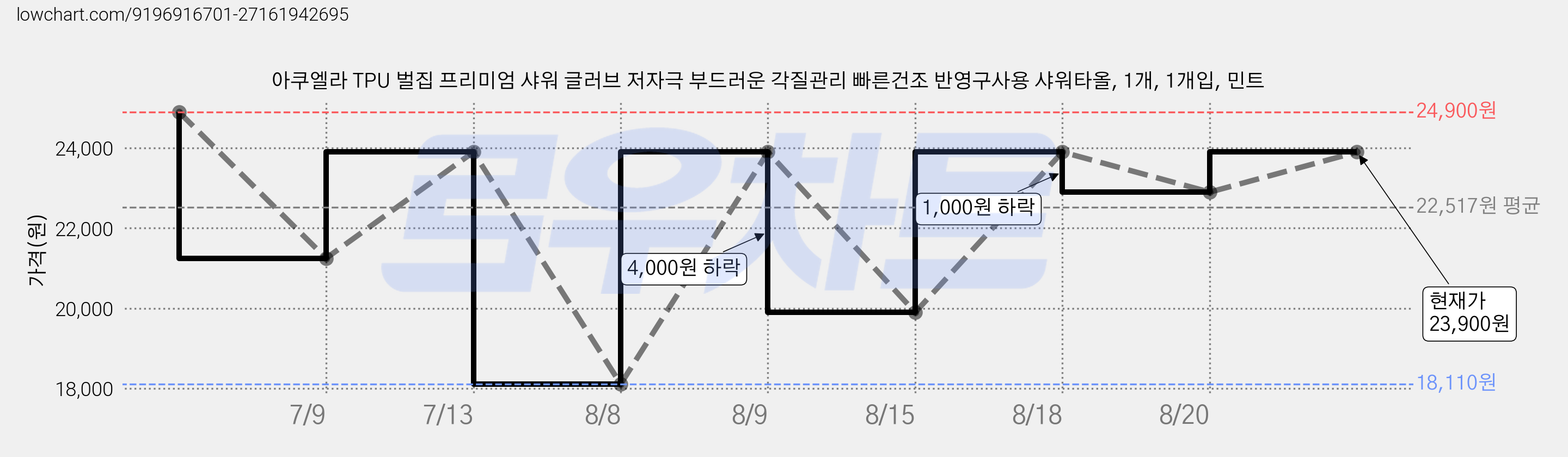 아쿠엘라 TPU 벌집 프리미엄 샤워 글러브 저자극 부드러운 각질관리 빠른건조 반영구사용 샤워타올, 1개, 1개입, 민트 가격 변동 차트, 현재가 23,900원, 관측 최저가 18,110원