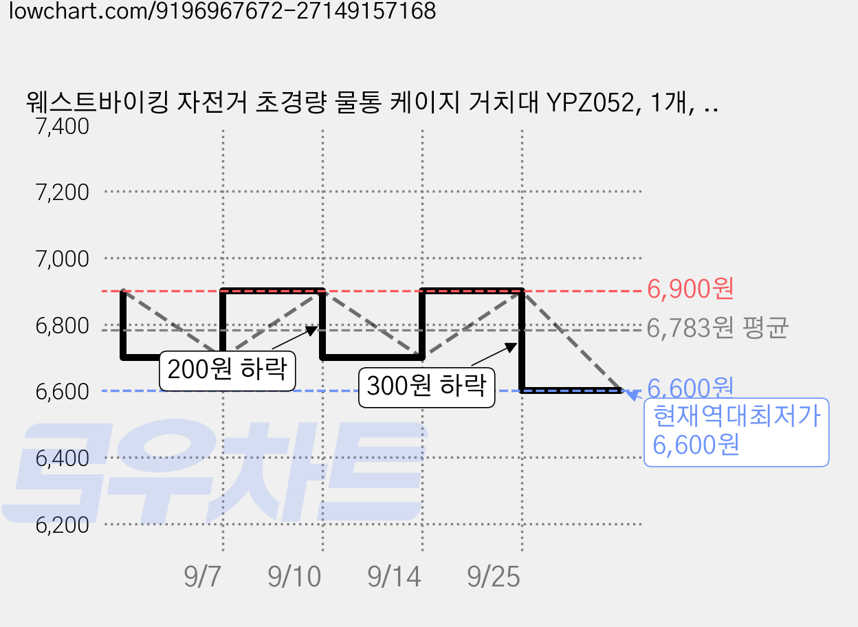 웨스트바이킹 자전거 초경량 물통 케이지 거치대 YPZ052, 1개, 시안 가격 변동 차트, 현재가 6,600원, 역대최저가