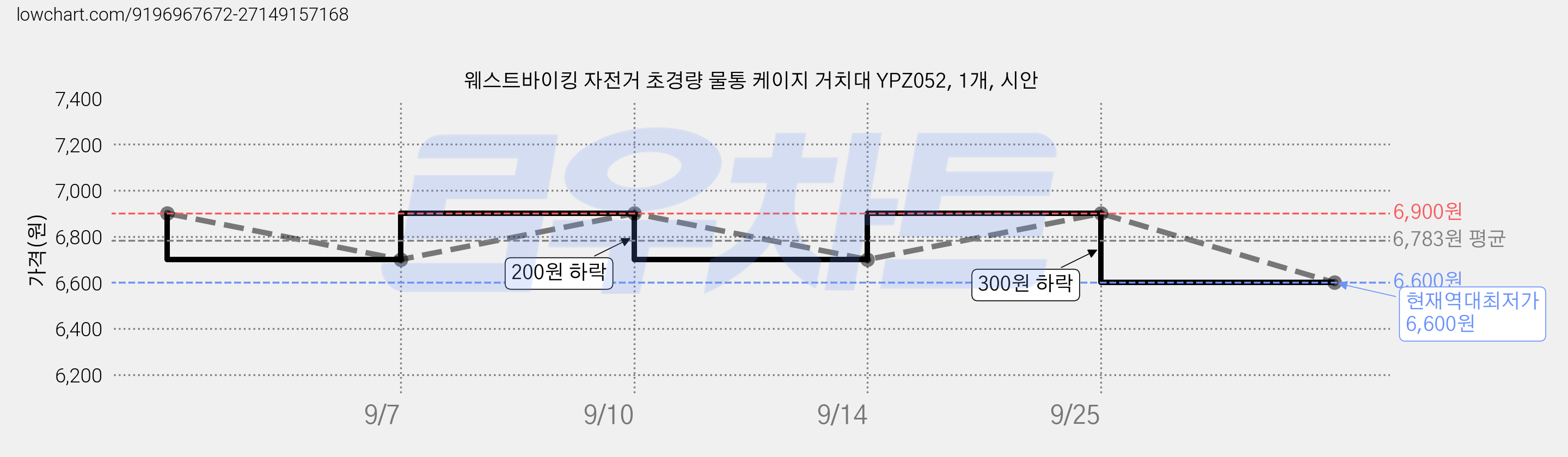 웨스트바이킹 자전거 초경량 물통 케이지 거치대 YPZ052, 1개, 시안 가격 변동 차트, 현재가 6,600원, 역대최저가
