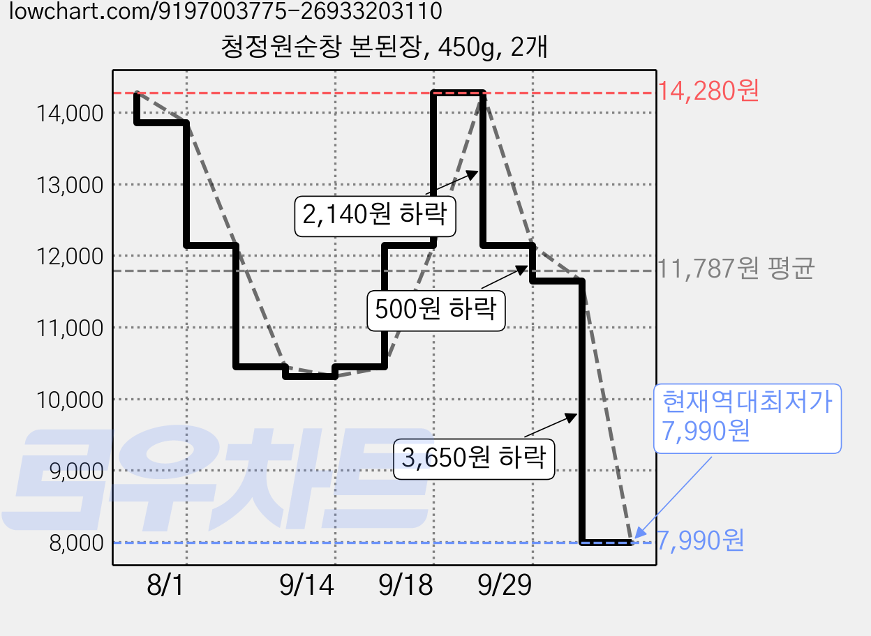 청정원순창 본된장, 450g, 2개 가격 변동 차트, 현재가 7,990원, 역대최저가