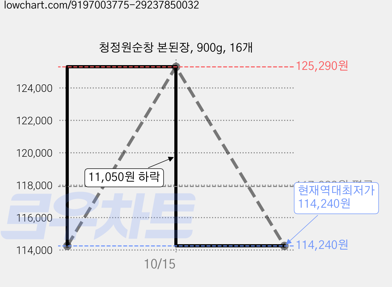 청정원순창 본된장, 900g, 16개 가격 변동 차트, 현재가 114,240원, 역대최저가