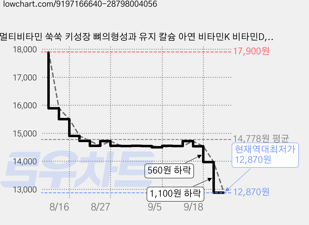 멀티비타민 쑥쑥 키성장 뼈의형성과 유지 칼슘 아연 비타민K 비타민D, 2개, 60정 가격 변동 차트, 현재가 12,870원, 역대최저가