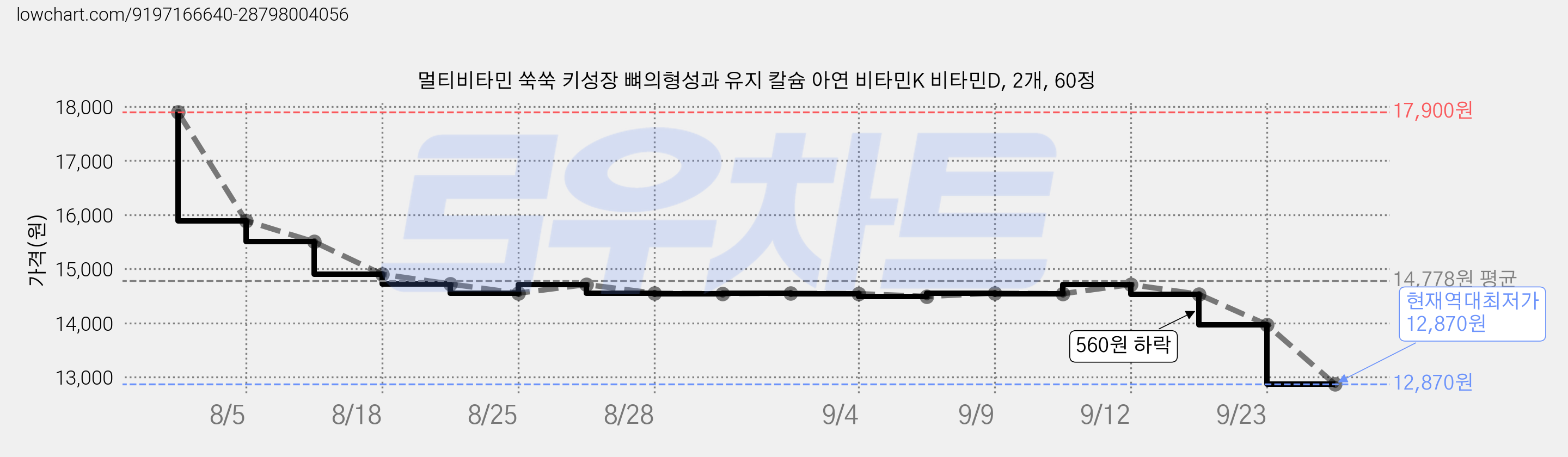 멀티비타민 쑥쑥 키성장 뼈의형성과 유지 칼슘 아연 비타민K 비타민D, 2개, 60정 가격 변동 차트, 현재가 12,870원, 역대최저가