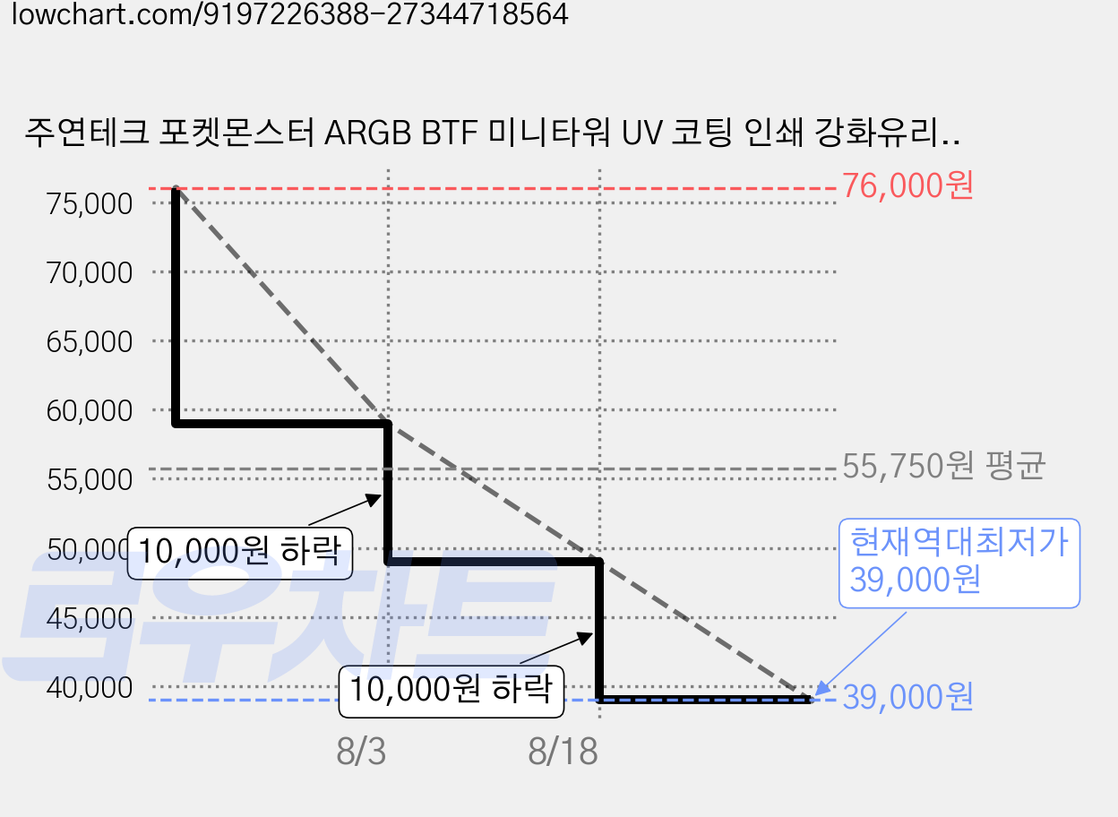 주연테크 포켓몬스터 ARGB BTF 미니타워 UV 코팅 인쇄 강화유리 PC 케이스, 꼬부기, 1개 가격 변동 차트, 현재가 39,000원, 역대최저가