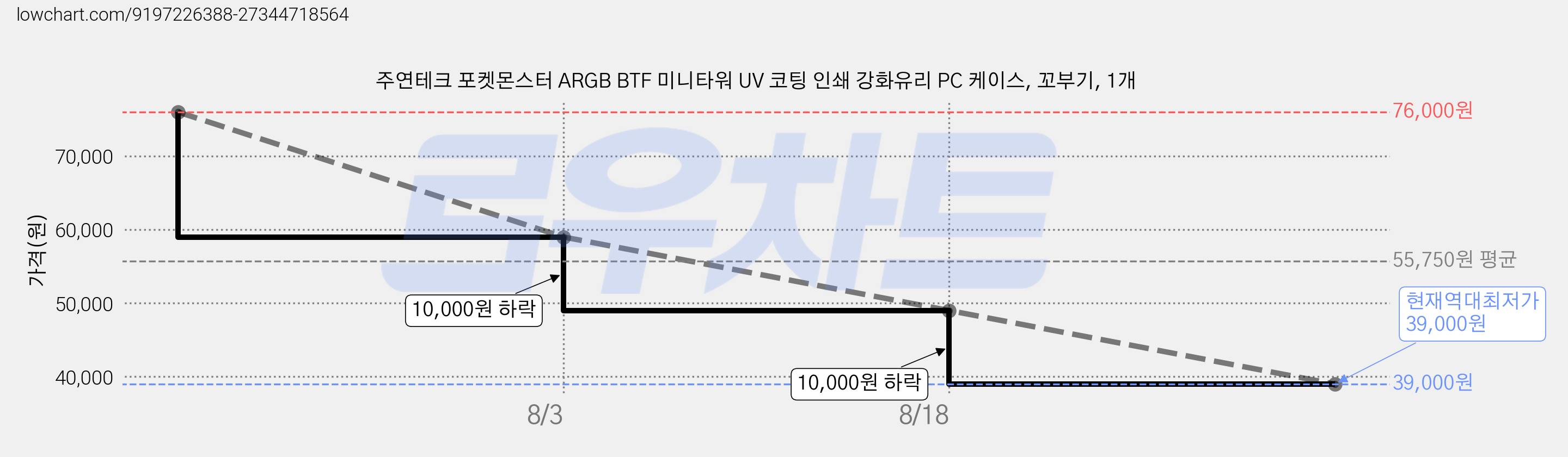 주연테크 포켓몬스터 ARGB BTF 미니타워 UV 코팅 인쇄 강화유리 PC 케이스, 꼬부기, 1개 가격 변동 차트, 현재가 39,000원, 역대최저가