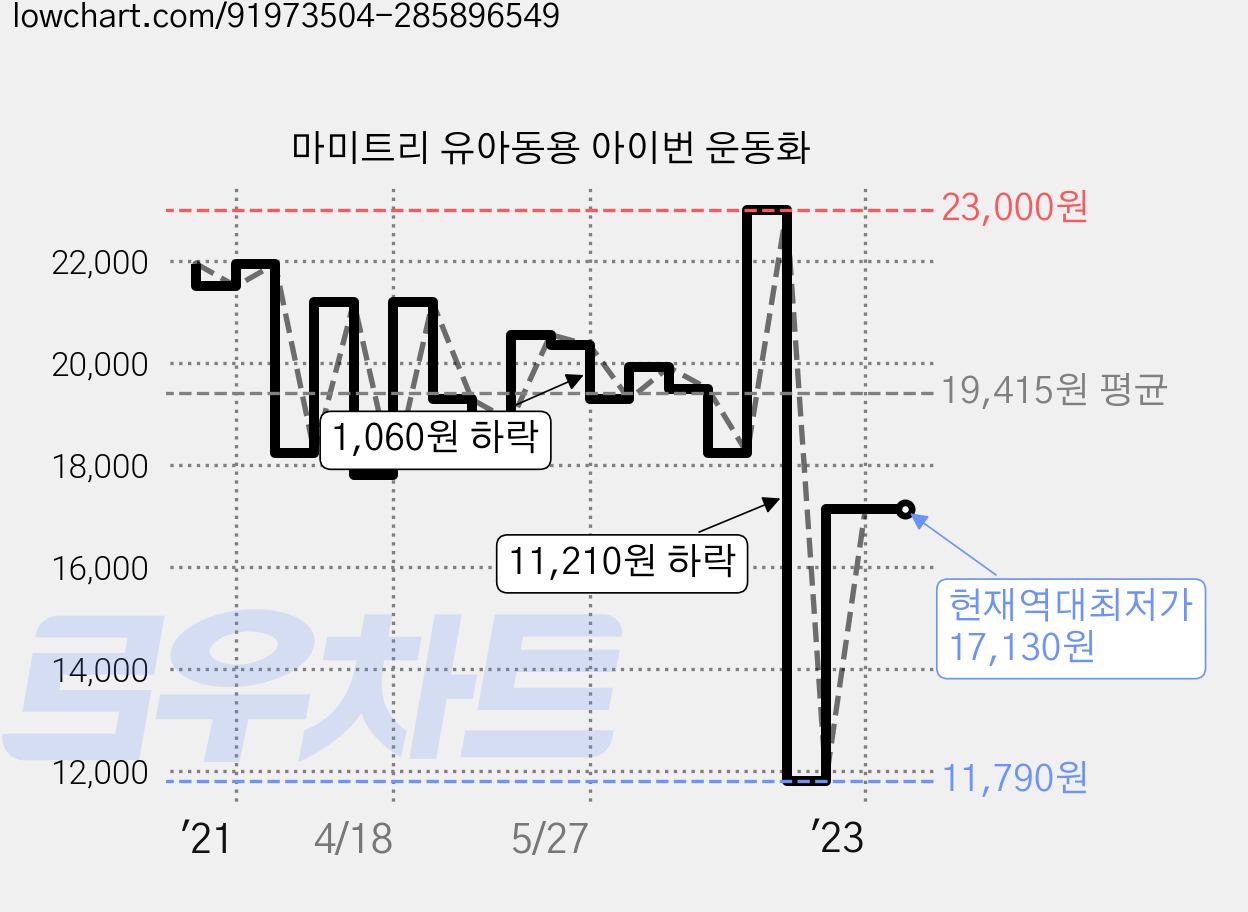 마미트리 유아동용 아이번 운동화 가격 변동 차트, 현재가 17,130원, 역대최저가