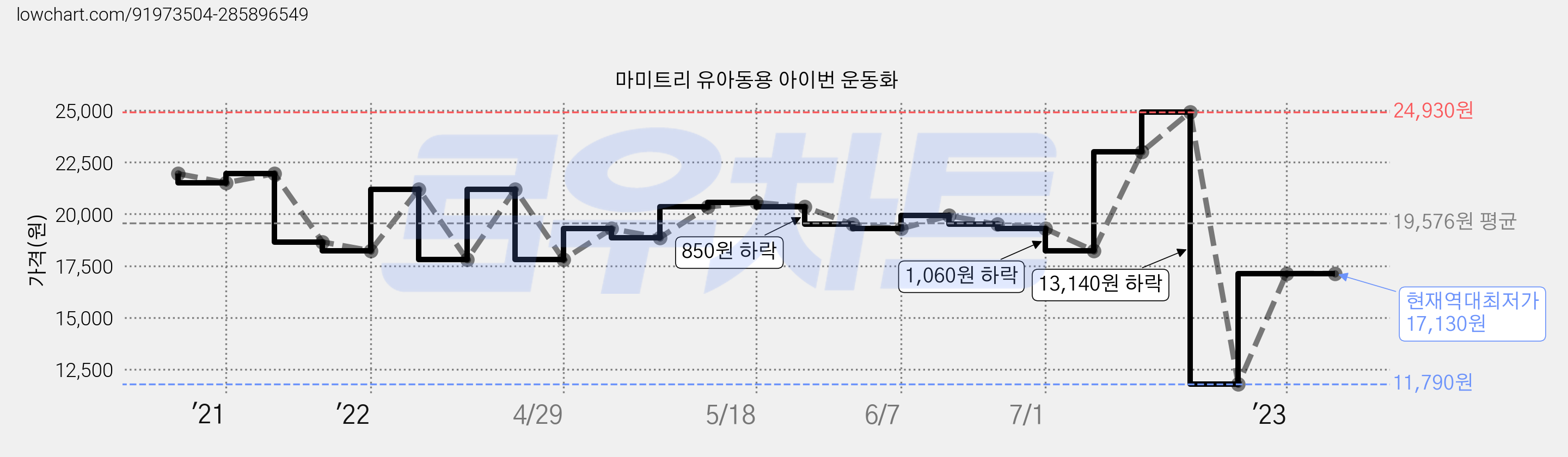 마미트리 유아동용 아이번 운동화 가격 변동 차트, 현재가 17,130원, 역대최저가