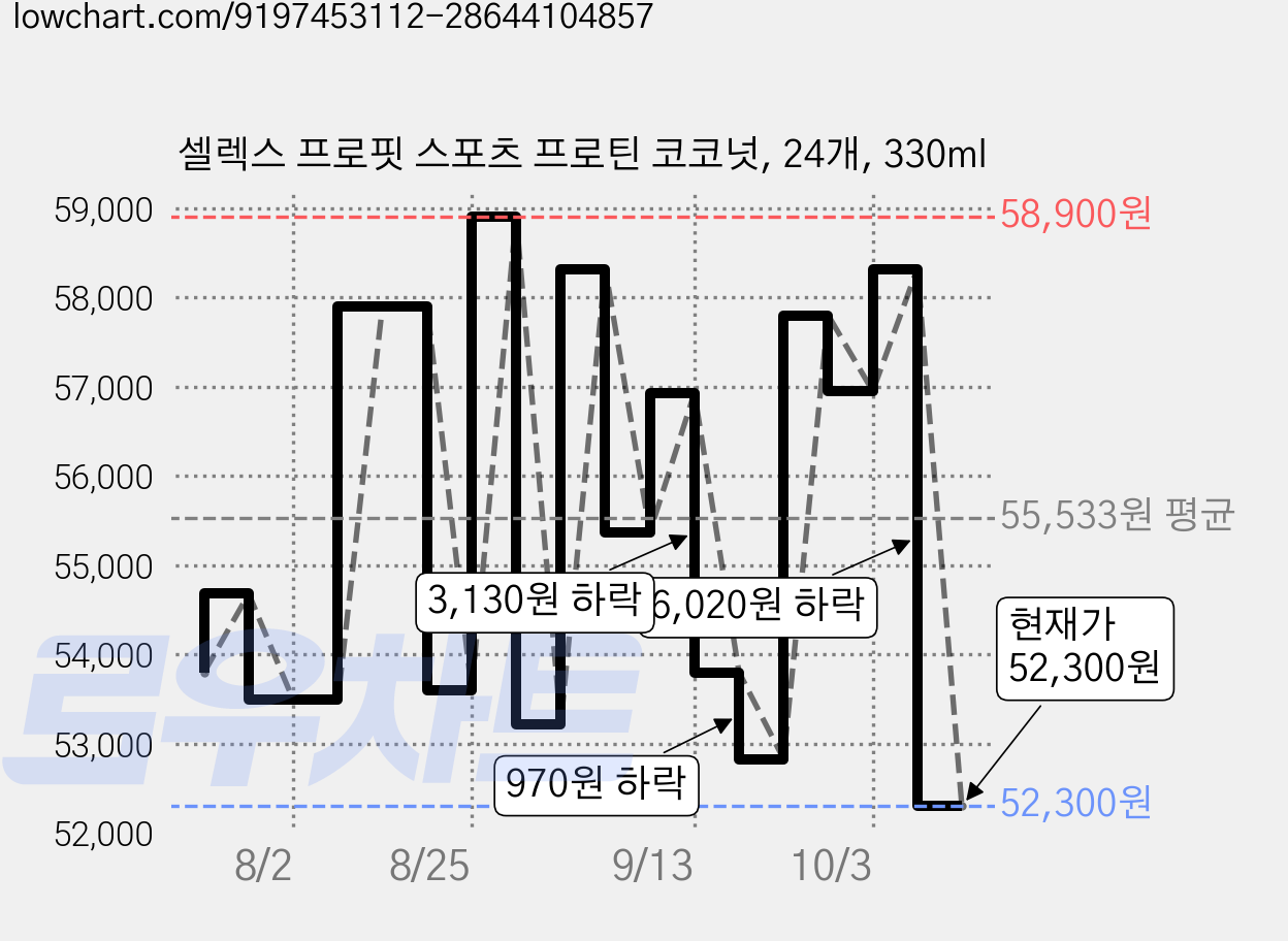 셀렉스 프로핏 스포츠 프로틴 코코넛, 24개, 330ml 가격 변동 차트, 현재가 52,300원, 관측 최저가 47,820원