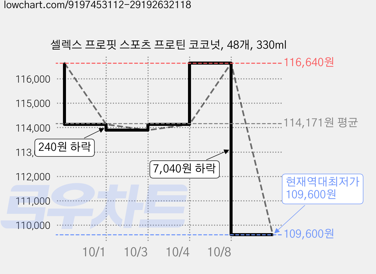 셀렉스 프로핏 스포츠 프로틴 코코넛, 48개, 330ml 가격 변동 차트, 현재가 109,600원, 역대최저가