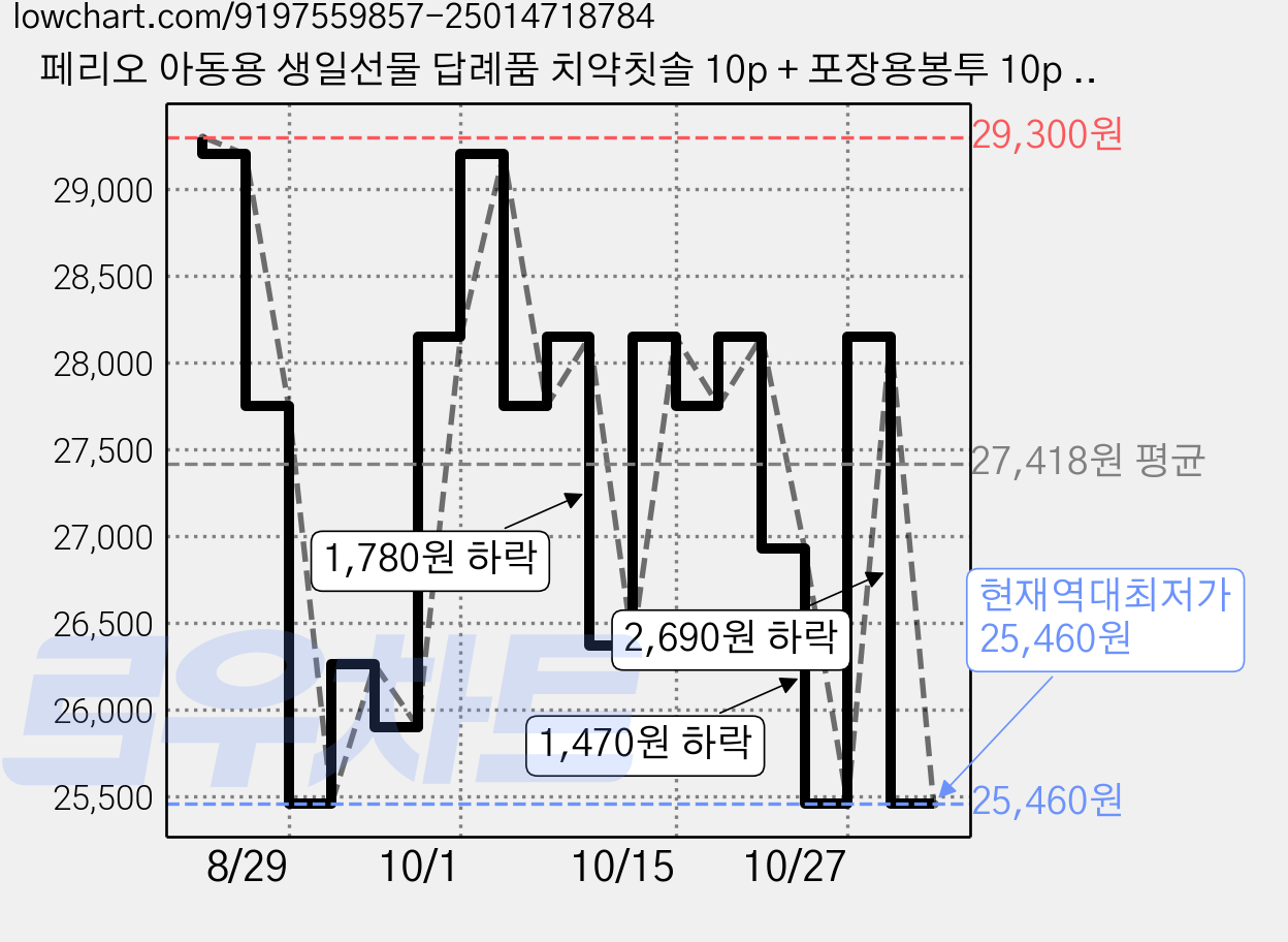 페리오 아동용 생일선물 답례품 치약칫솔 10p + 포장용봉투 10p + 네이밍 스티커 10p 세트 피카츄 포켓몬, 1세트 가격 변동 차트, 현재가 25,460원, 역대최저가
